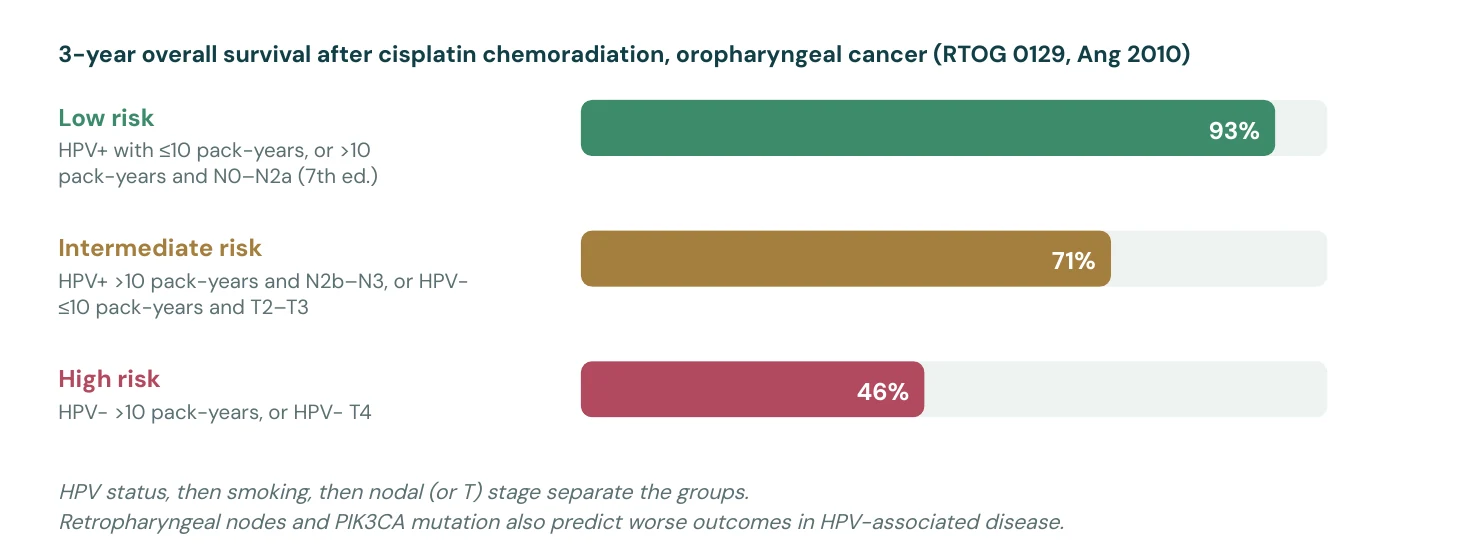HPV status and pack-years together predict outcome