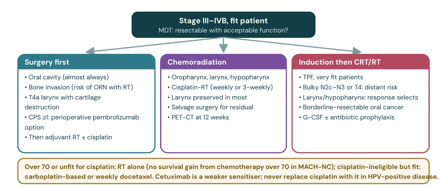 Three routes for locally advanced disease