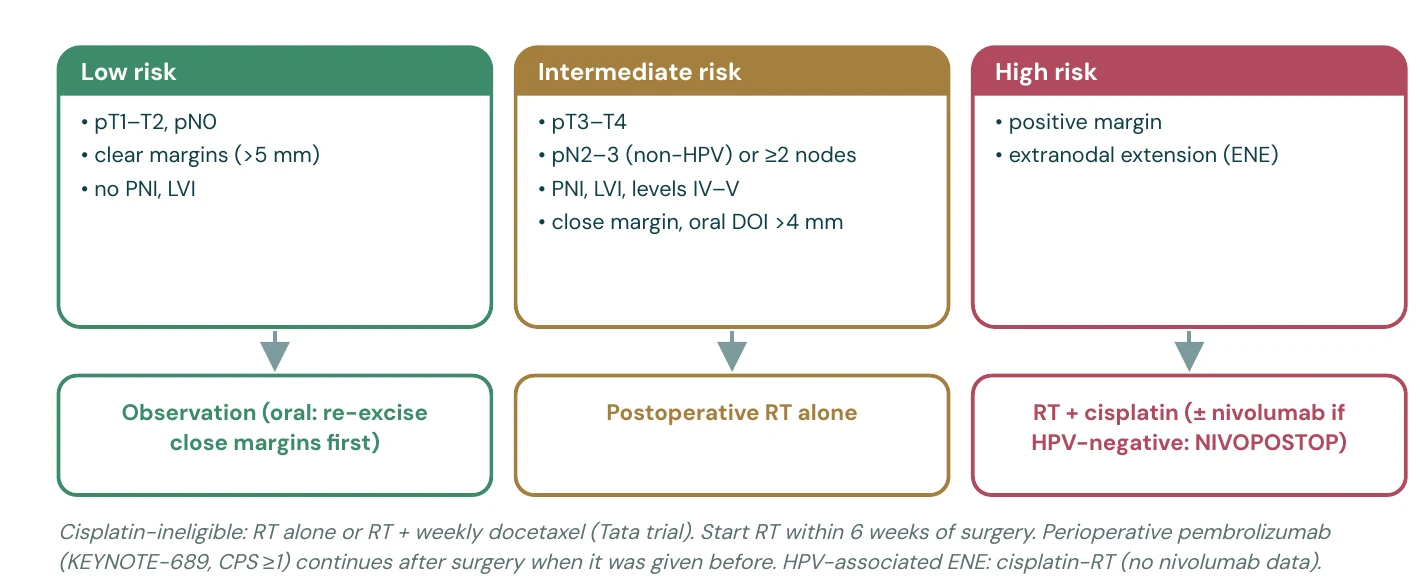 Adjuvant treatment follows the pathology report