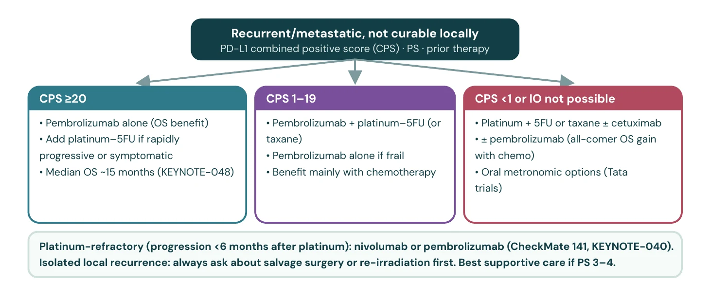 First-line choices by PD-L1 combined positive score (CPS)