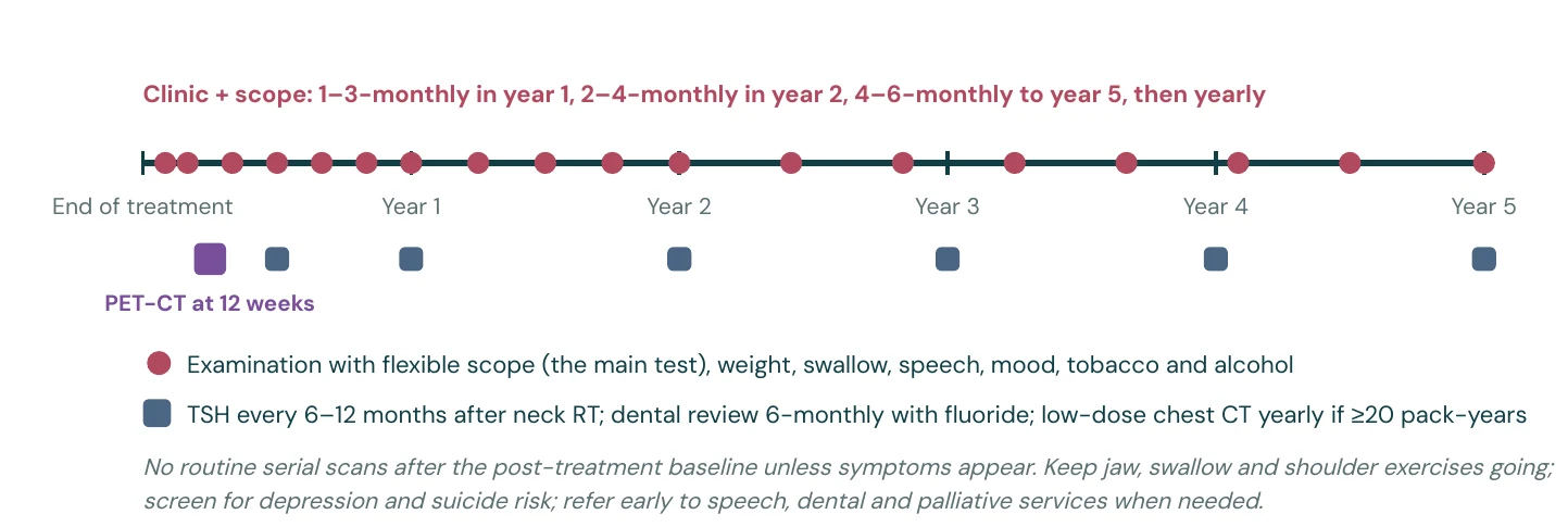 A simple follow-up rhythm (NCCN, American Cancer Society survivorship guideline)