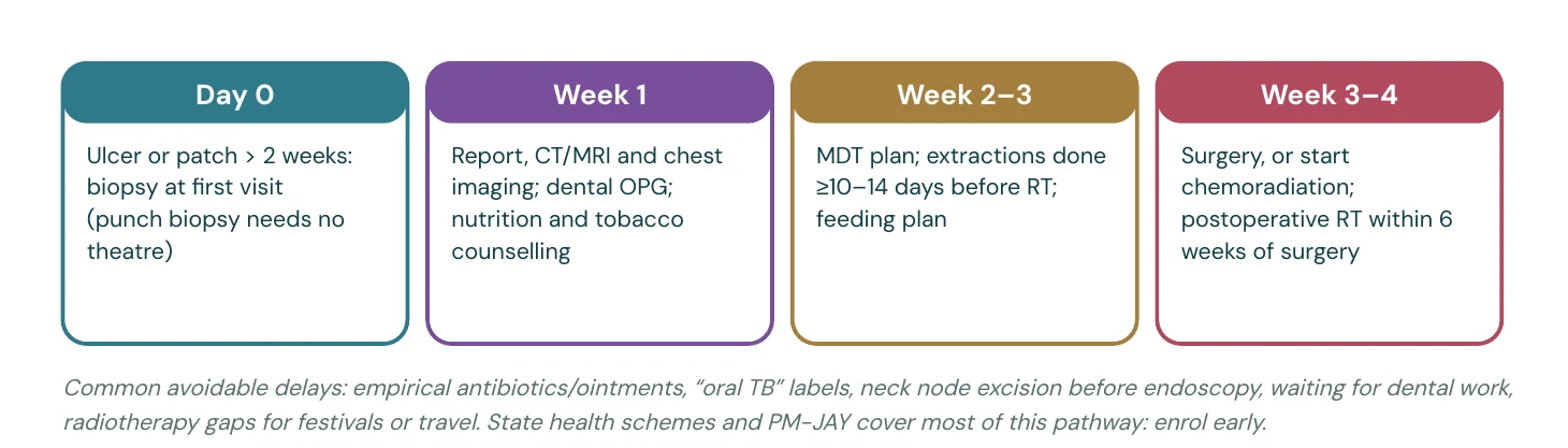 A four-week target from first visit to treatment